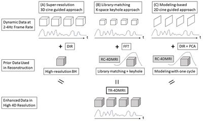 Respiratory-Correlated (RC) vs. Time-Resolved (TR) Four-Dimensional Magnetic Resonance Imaging (4DMRI) for Radiotherapy of Thoracic and Abdominal Cancer